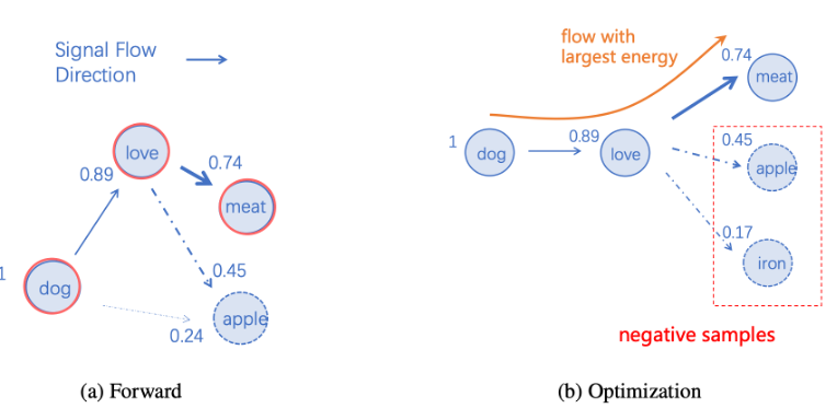 SiFu 有向图的示意图（节点旁的数字表示能量分数）