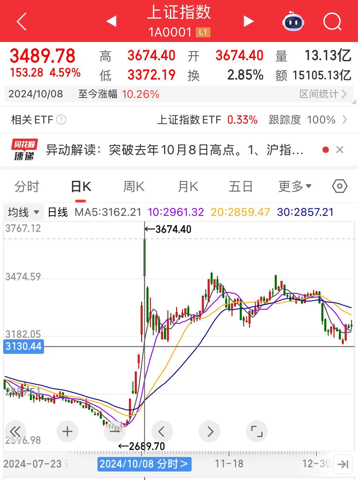 沪指跃过3674点,为四年最高|沪指_新浪财经_新浪网