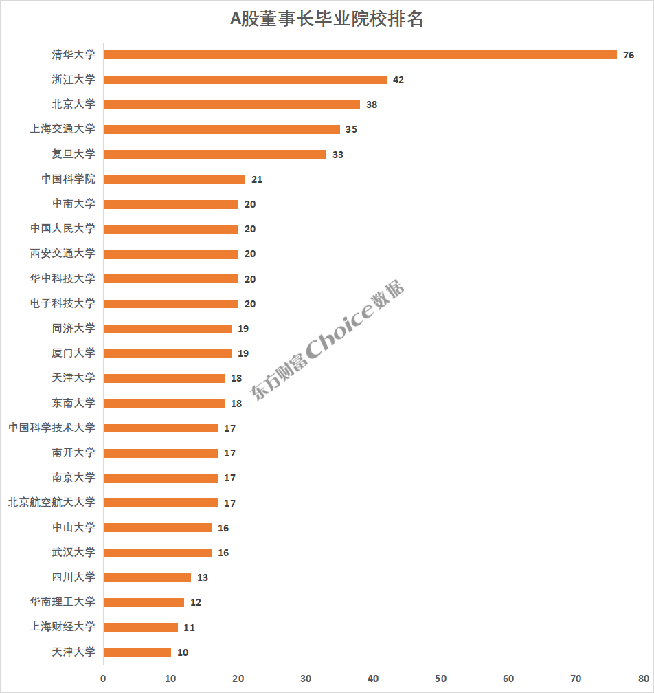 数据起原:Choice;部分吞并前院校也计较在内