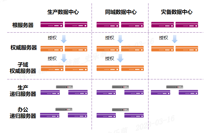 图1 内网域名系统分层解耦架构