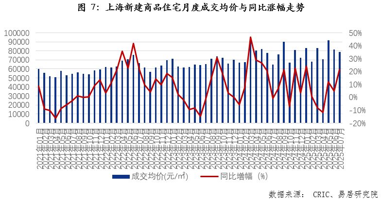 7月上海房地产市场分析报告|建筑面积_新浪财经_新浪网