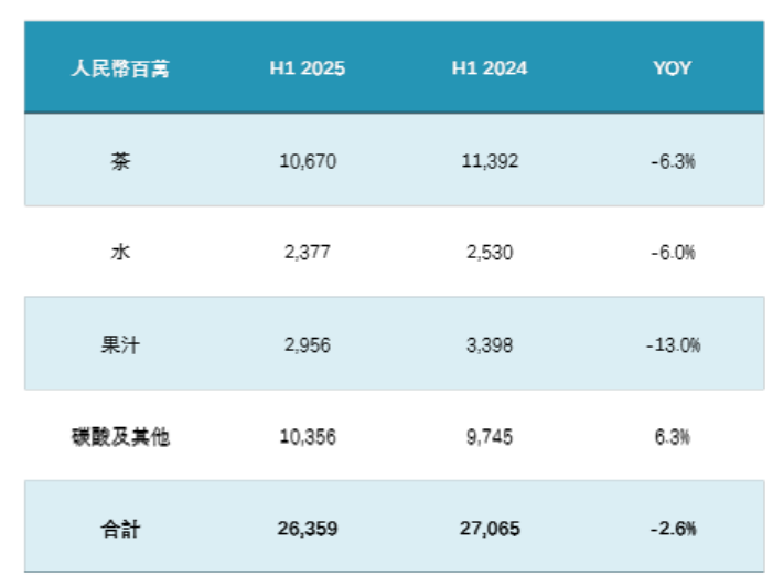图片来源：康师傅2025年上半年业绩演示材料