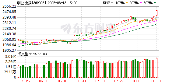 沪指创2021年12月以来新高、创业板指大涨3.62% 成交额突破2万亿_新浪财经_新浪网