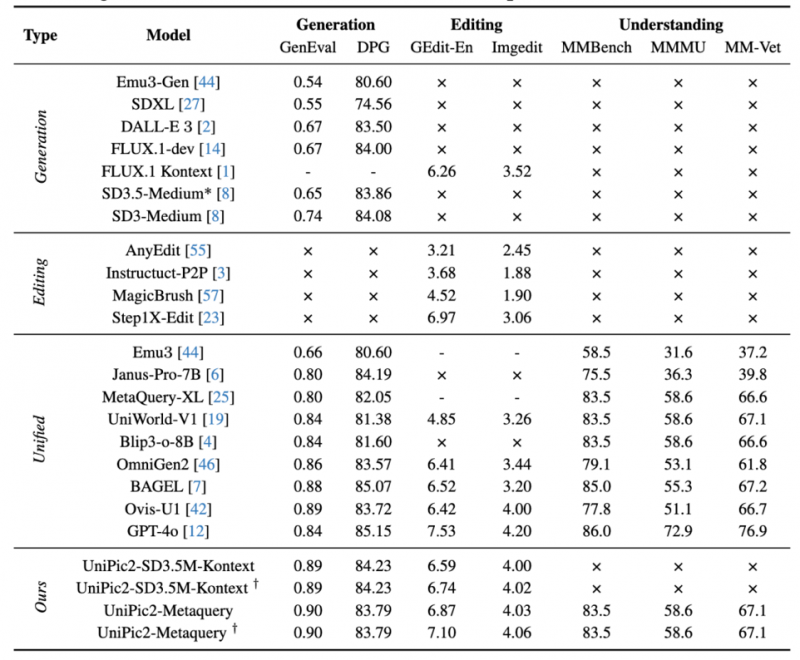 图丨昆仑万维Skywork UniPic 2.0系列模型评测结果