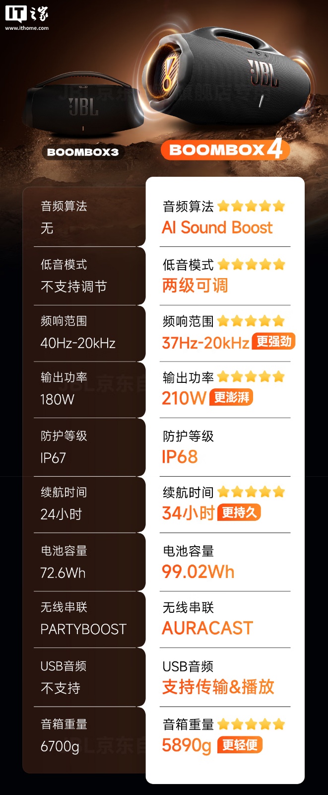 京东JBL 音乐战神 4 代3999 元直达链接