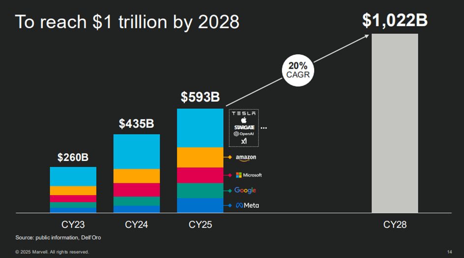 资料来源：marvell 