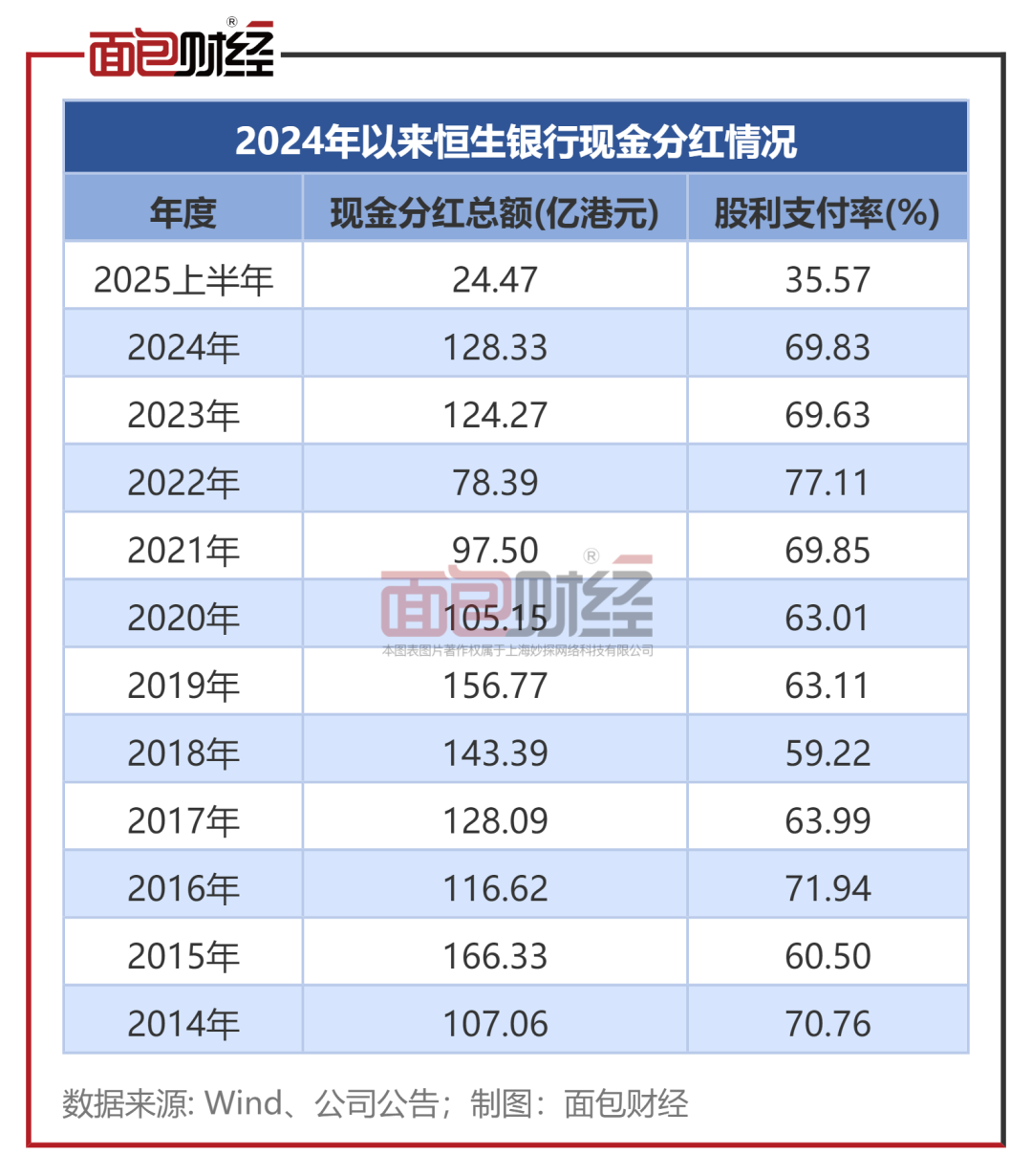 恒生银行启动30亿港元股份回购计划，上半年净利润缩水三成