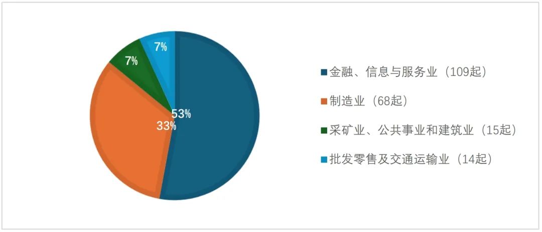 图2:2024年正式审查通知申报行业分布