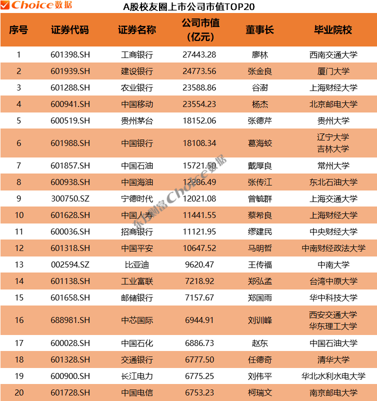 数据起原:Choice数据;仅统计已显露董事长毕业院校的上市公司