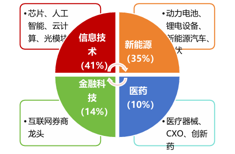 　　数据来源：上海证券交易所、深圳证券交易所，截至2025.7.9 
