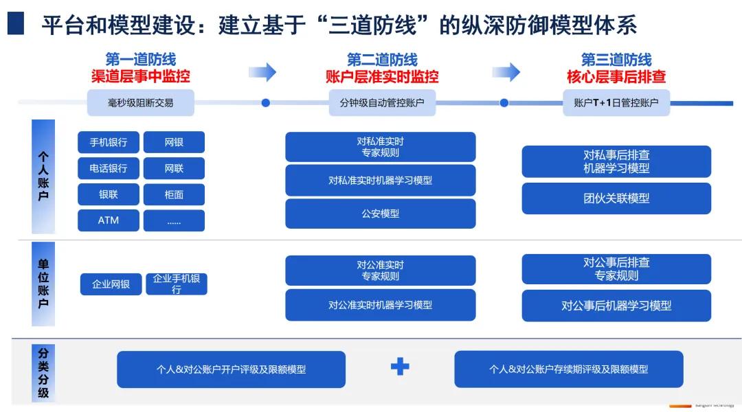反电诈最佳实践:反电诈“三道防线”建设|反诈_新浪财经_新浪网
