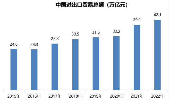 数据来源：中国海关