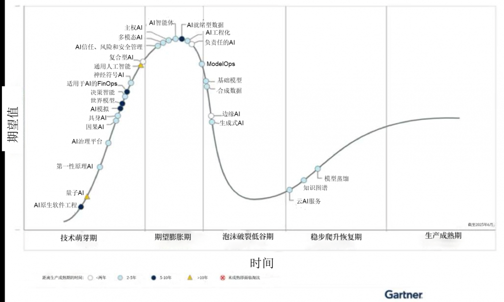 来源:Gartner（2025年8月）