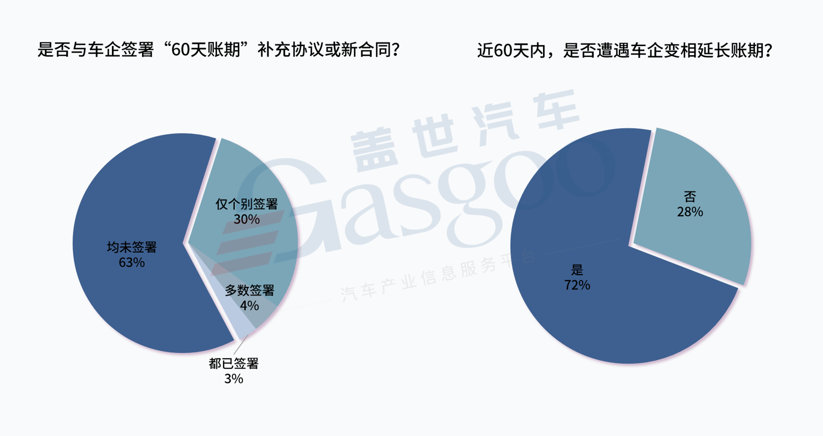 60天已过，车企账期承诺，别太当真？