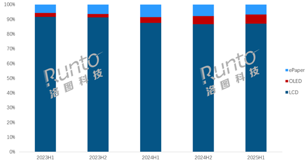 2023-2025上半年 中国智能平板线上公开零售市场屏幕类型销量占比