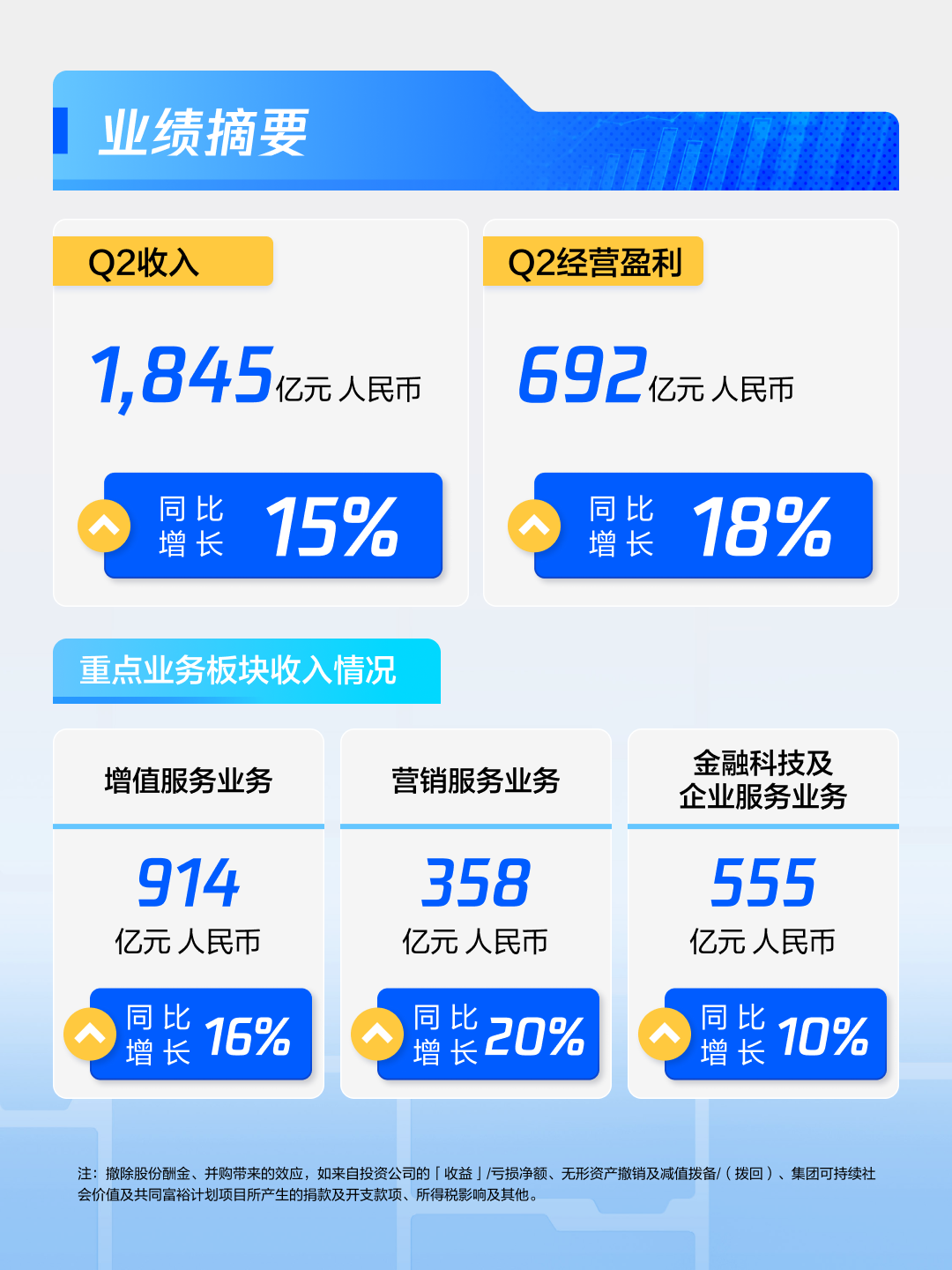 腾讯2025年第二季度财报