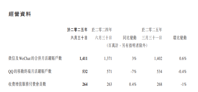 腾讯2025年第二季度财报