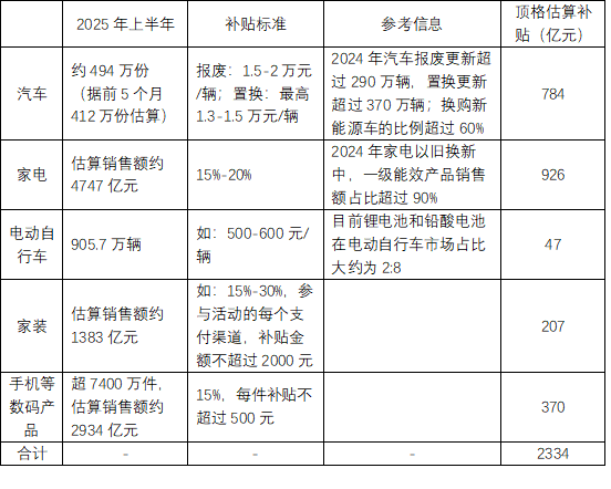 资料来源：国家发改委，商务部，中泰国际