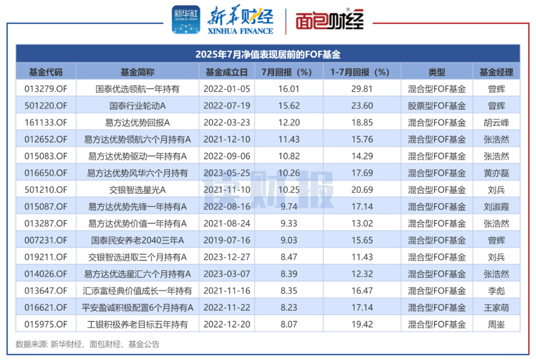 图1：2025年7月净值表现居前的FOF基金