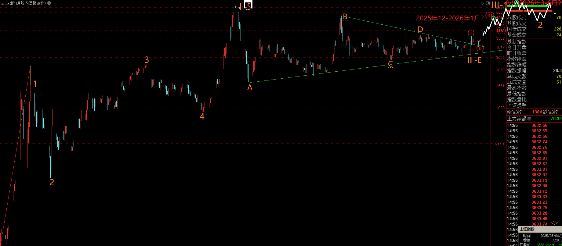 上证指数1990年12月以来月线波浪结构预测示意图（对数坐标）