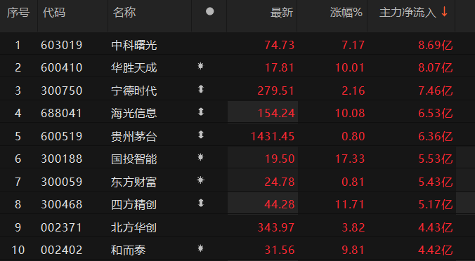数据来源：Choice金融终端
