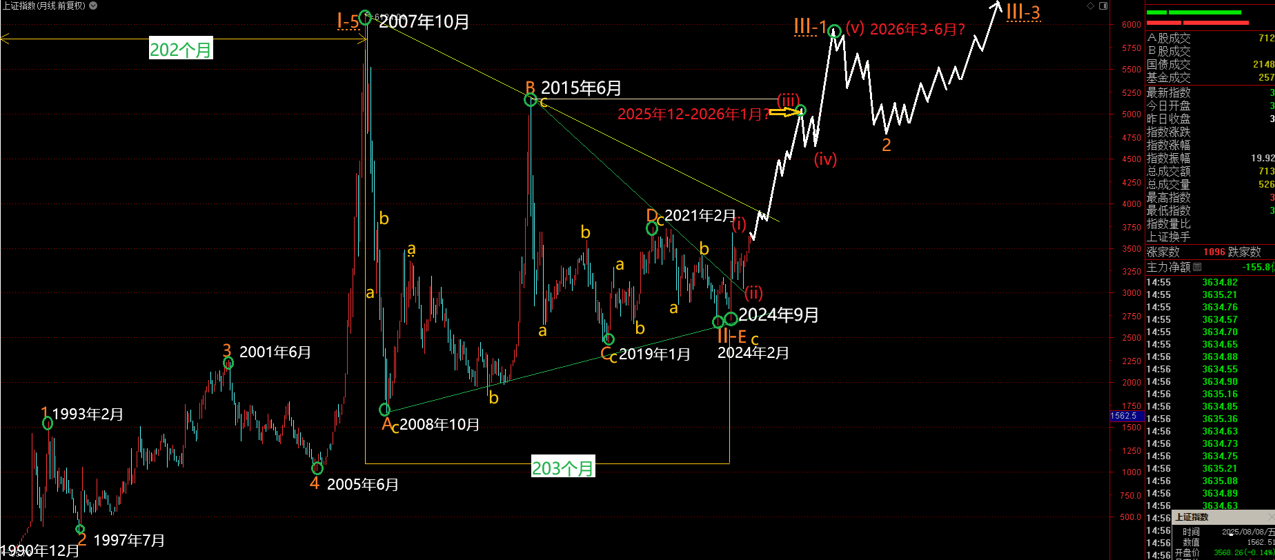 上证指数1990年12月以来月线波浪结构预测示意图（普通坐标）