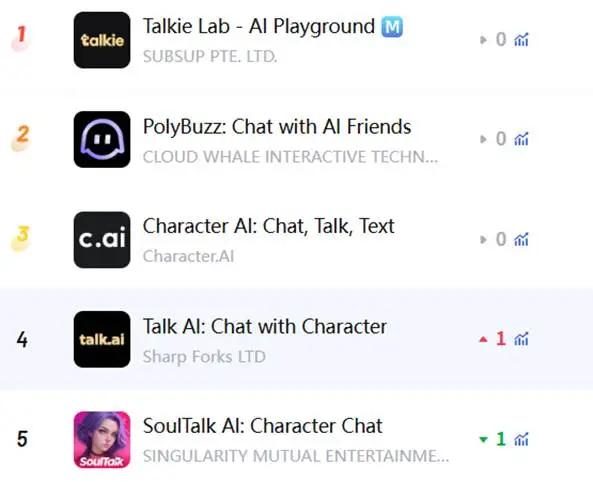 图：部分AI伴侣赛道产品排行，来源：点点数据
