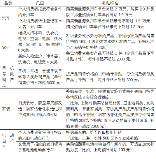 资料来源：国家发改委，上海市商务委，中泰国际