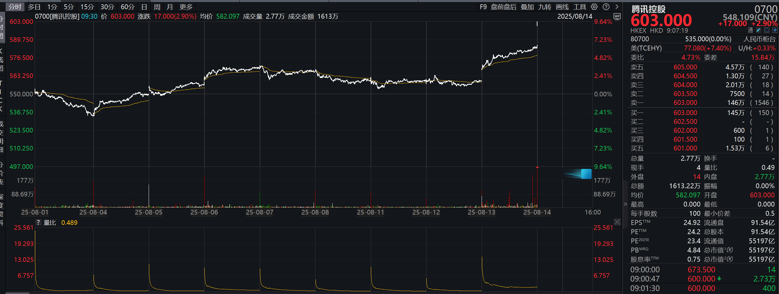 股价创四年新高！腾讯已从AI投入中获益，多家机构目标价看涨至700港元