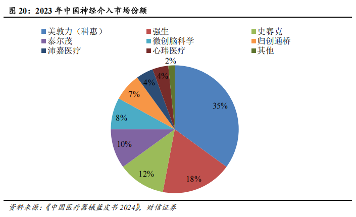 器械包括什么医疗器械行业深度：神经介入行业，大空间，新机遇_https://www.jmylbn.com_新闻资讯_第19张