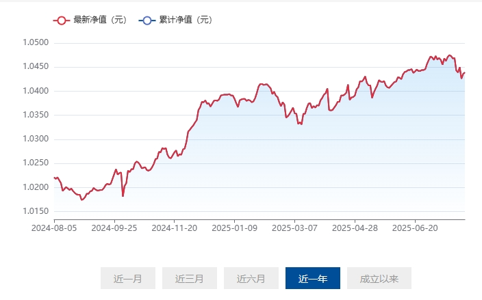 图3：国泰君安善怡稳健六个月持有A最近1年净值表现