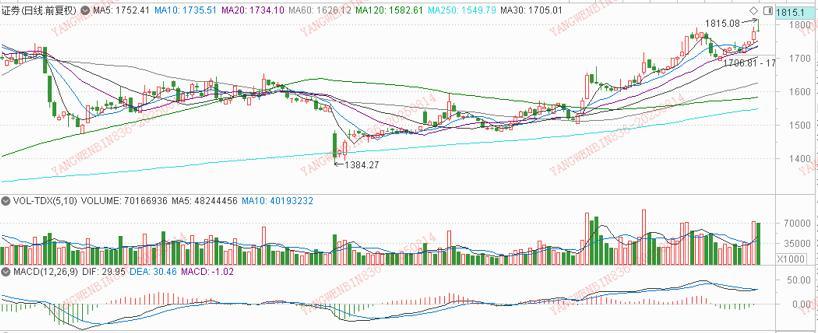 数据来源：平安证券行情软件