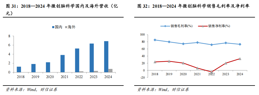 器械包括什么医疗器械行业深度：神经介入行业，大空间，新机遇_https://www.jmylbn.com_新闻资讯_第27张
