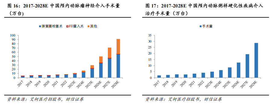 器械包括什么医疗器械行业深度：神经介入行业，大空间，新机遇_https://www.jmylbn.com_新闻资讯_第14张