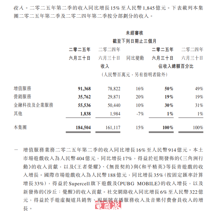 腾讯2025年上半年财报