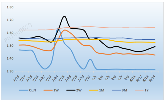 来源：银行间同业拆借中心   整理：普兰数据