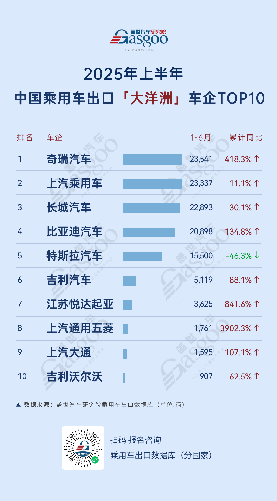 --END--数据来源：盖世汽车研究院中国乘用车出口数据库（分国家）欢迎扫码报名获取数据库样本