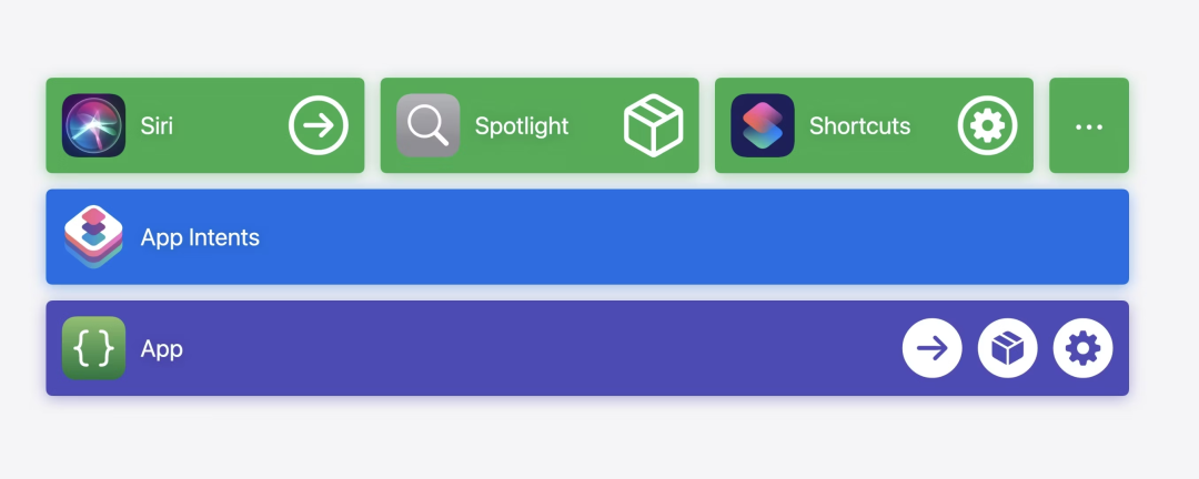 App Intents 旨在一站式打通底层接口｜图片来源：Apple