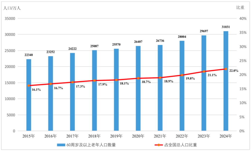 图片来源：《2024年度国家老龄事业发展公报》