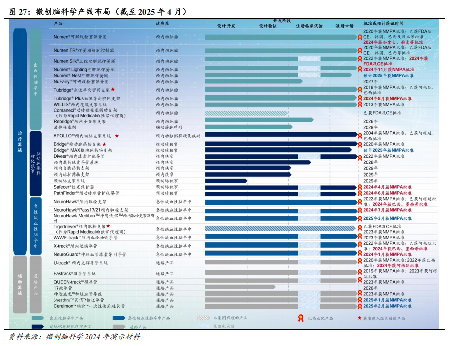 器械包括什么医疗器械行业深度：神经介入行业，大空间，新机遇_https://www.jmylbn.com_新闻资讯_第24张