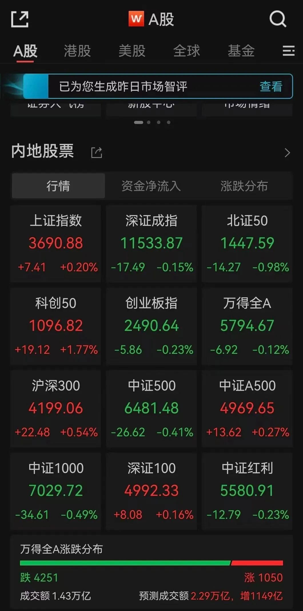 盘中突变！超4200只股下跌
