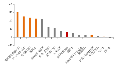 资料来源：WIND，中泰国际