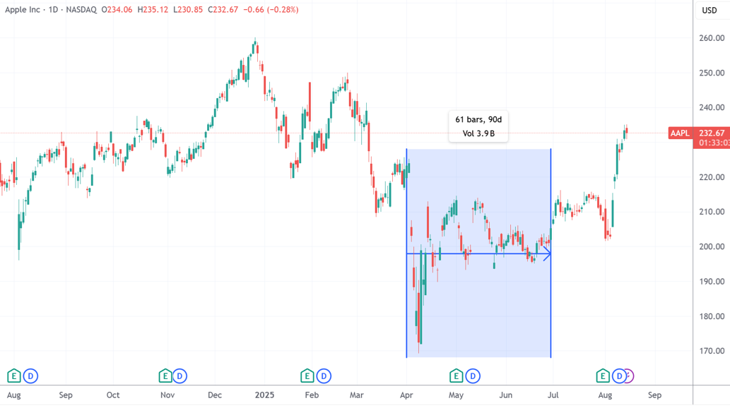 （苹果日线图，来源：TradingView）