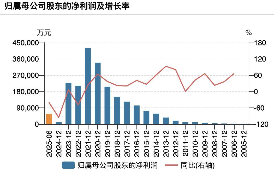(东方雨虹盈利变动情况,开头:wind)