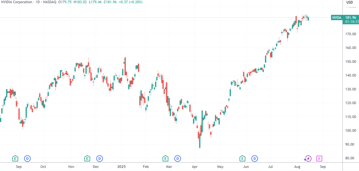 （英伟达日线图，来源：TradingView）