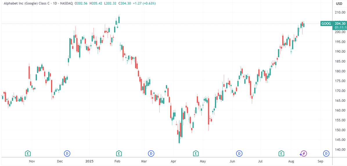 （谷歌C类股日线图，来源：TradingView）