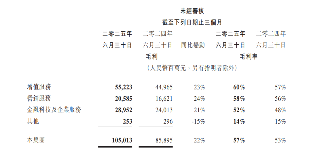 来源：腾讯财报截图