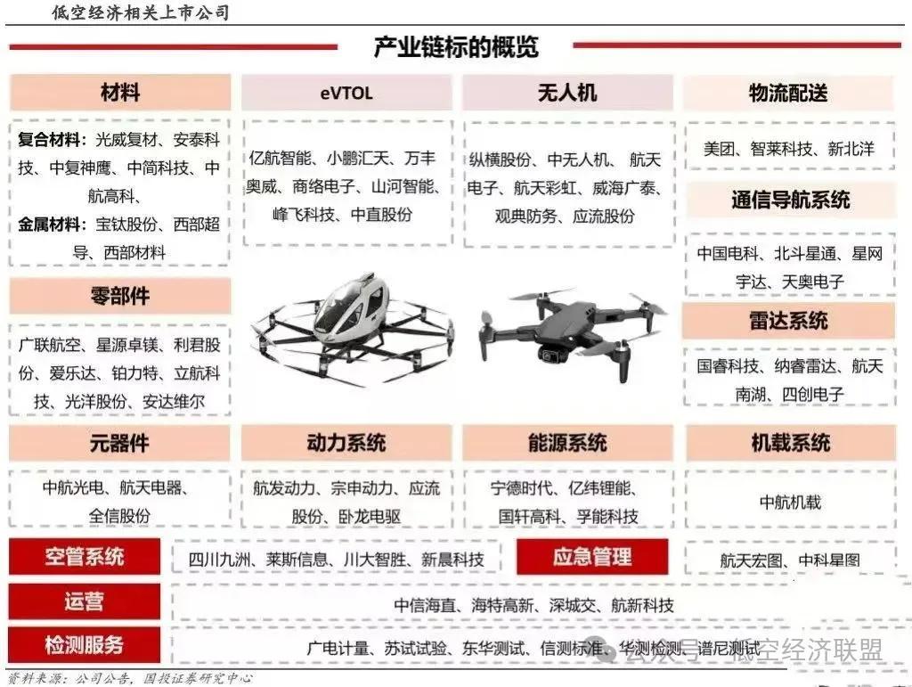 图 / 低空经济产业链标的