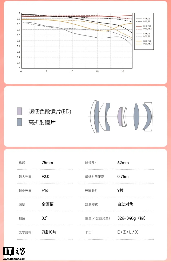 京东铭匠 75mm F2 全画幅自动对焦镜头首发价 1050 元直达链接