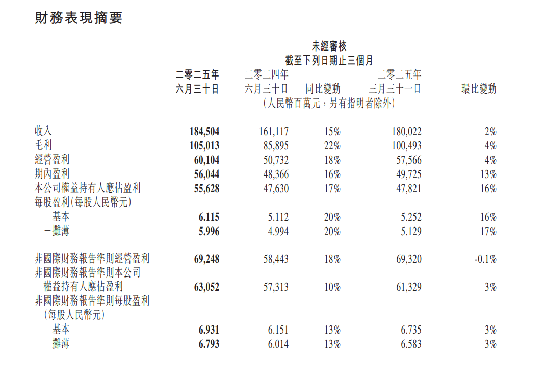 来源：腾讯财报截图